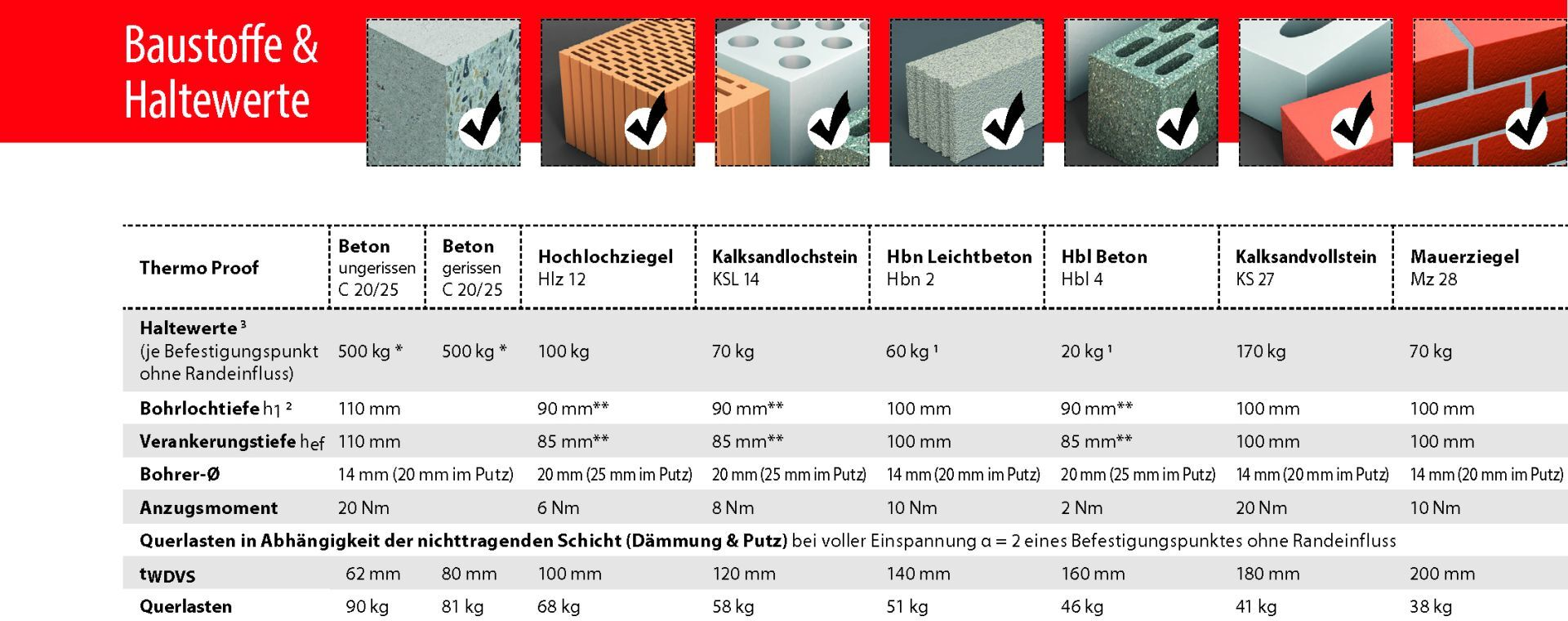 Sistema Di Fissaggio TOX Thermo Proof Per Carichi Pesanti - Fissaggio Sicuro Su Pareti Isolate - Foto 5